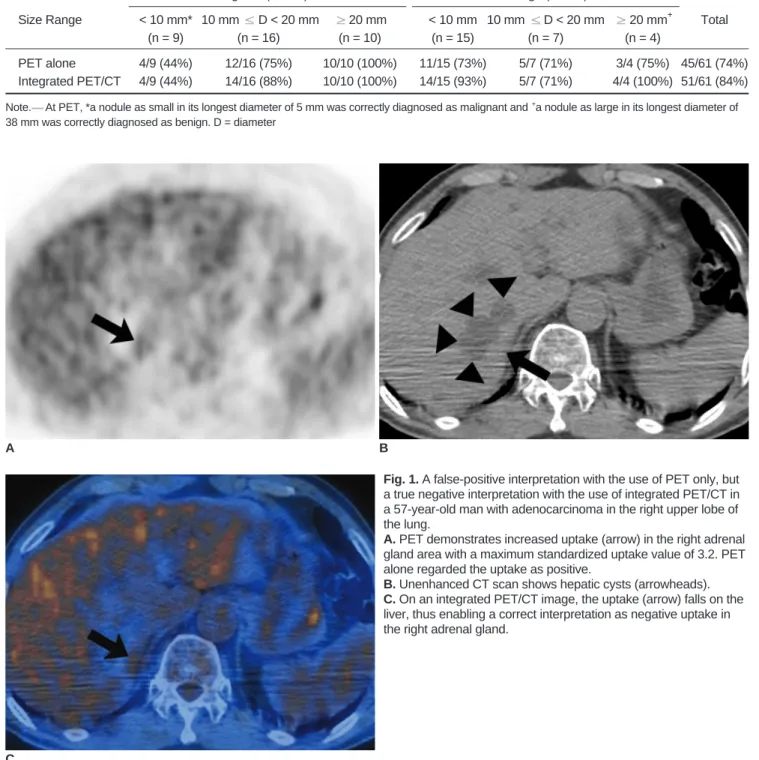 Fig. 1. A false-positive interpretation with the use of PET only, but a true negative interpretation with the use of integrated PET/CT in a 57-year-old man with adenocarcinoma in the right upper lobe of the lung.