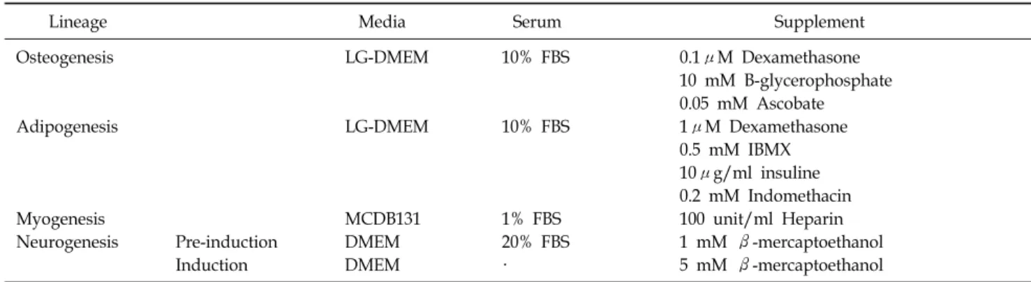Table 1.  Media  Supplementation  of  Differentiation