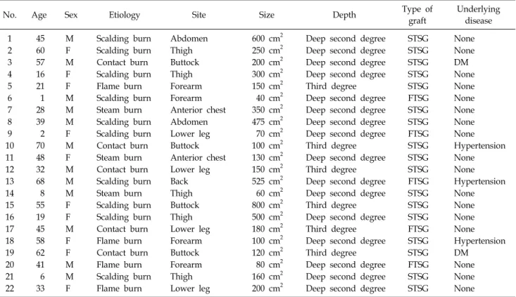 Table 1.  Clinical  Characteristics