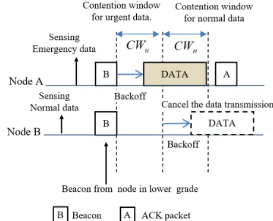 Fig.  2  Data  sensing  and  contention  window  for  urgent  data. 그림2 와 같이 긴급한 메시지를 전송하고자 하는 노드 A와 일반 메시지를 전송하고자 하는 노드 B는 메시지를 전송하기 위해서 비콘 수신을 대기한다