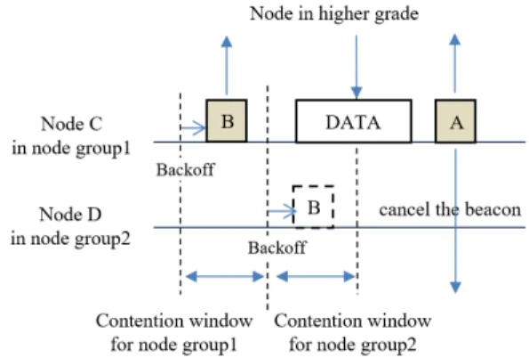 Fig.  3  medium  access  first  relaying  node.