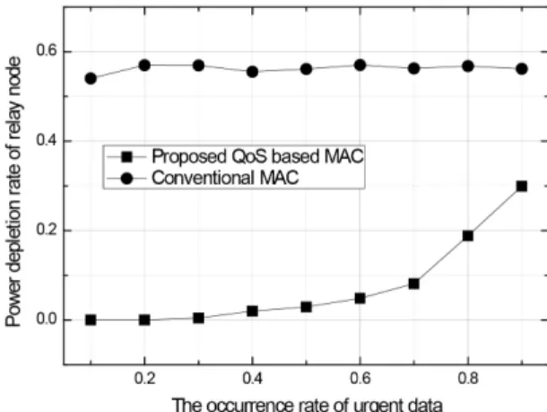 Fig.  5  Power  depletion  rate  according  to  occurrence  rate  of  urgency  data.