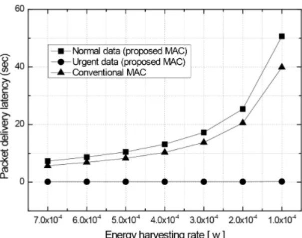Fig.  6  Packet  delivery  latency  rate  according  to  energy  harvesting  rate. Ⅵ. 결 론  에너지 하베스팅 센서네트워크에서 QoS기반의 매체 접근제어 프로토콜은 센싱된 데이터의 긴급성에 따른  패킷전송을 지원하는 중요한 프로토콜이다
