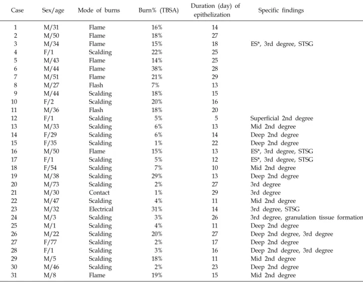 Table 2.  Results.  Medifoam-S  on  Burn  Wounds  of  31  Patients