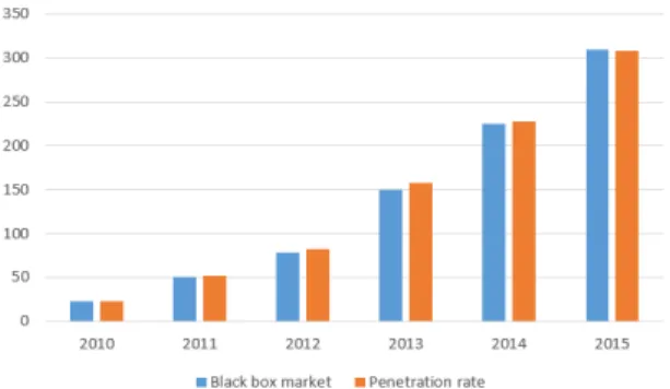 Fig.  1  Black  Box  Market  Status
