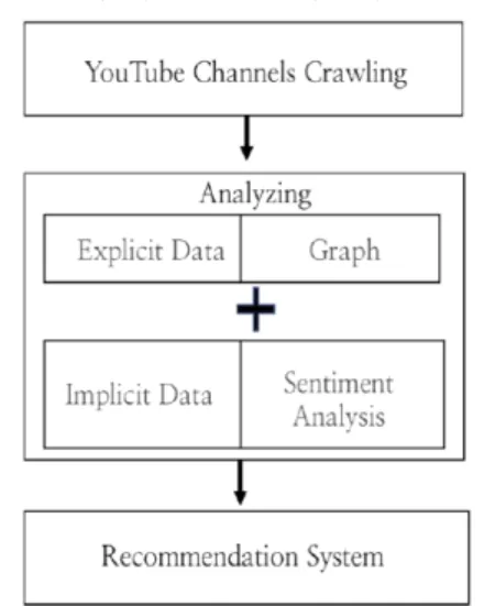 Fig.  1  Recommendation  System  analysis  flowchart 