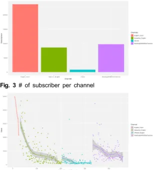 Fig.  3  #  of  subscriber  per  channel