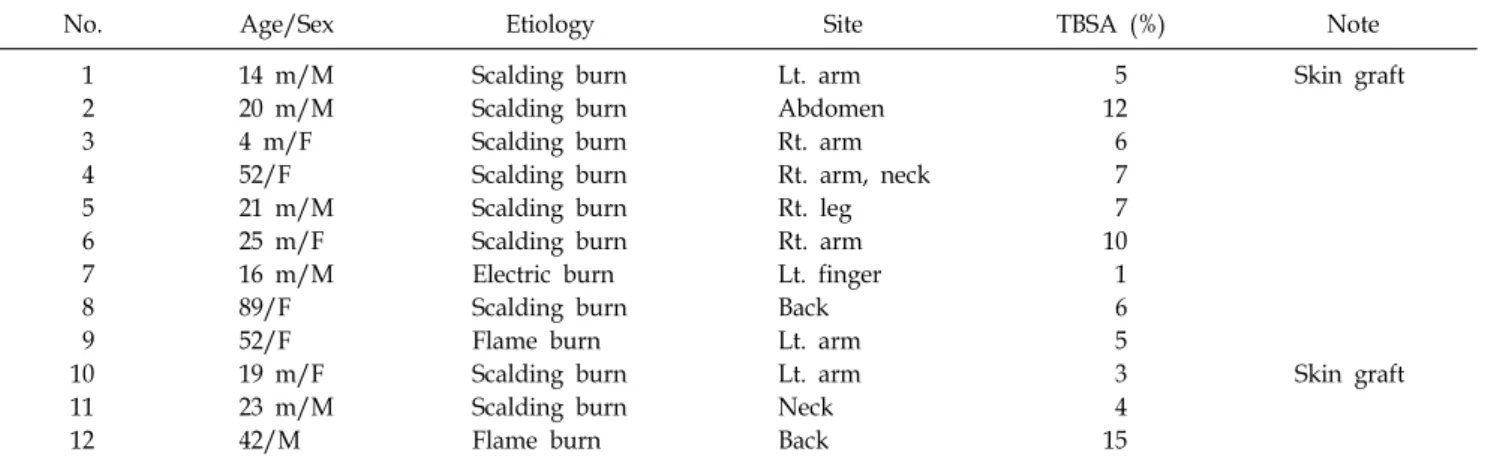 Table 1.  Etiology,  Site  and  Body  Surface  Area  of  Patients