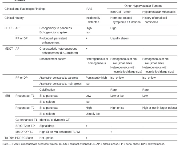 Table 1.  Differential Points Between Intrapancreatic Accessory Spleen and Other Hypervascular Tumors on Various Imaging Studies