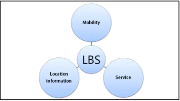 Fig.  1  Key  component  of  LBS[4]