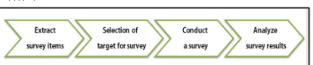 Fig.  2  Process  of  a  survey