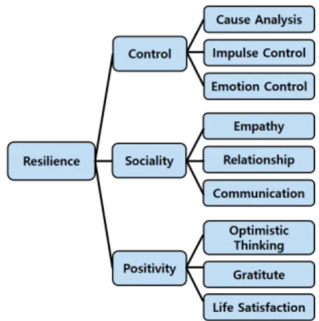 Fig.  1  Components  of  Resilience