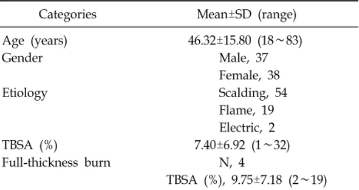Table 3.  Re-epithelialization  Period  according  to  PBD  of  Keraheal-Allo  Application
