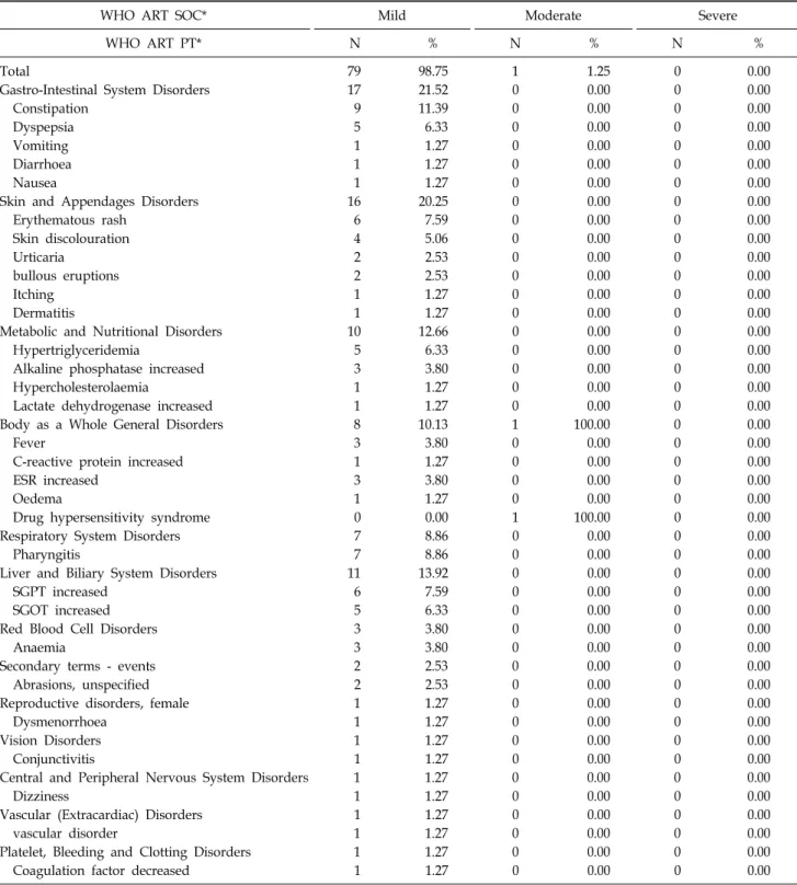 Table 4.  Summary  of  Adverse  Events 