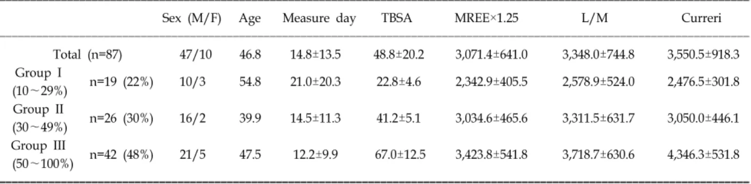 Table 2. Resting  Energy  Expenditure  (REE)  Data  from  Patients  Measured  using  the  Canopy  and  Ventilator