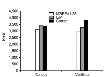 Fig. 2.  Resting  energy  expenditure  (REE)  and  predicted  REE  (Long’s  Modified  Harris-Benedict,  Curreri  formula)  versus  total  burn  size.