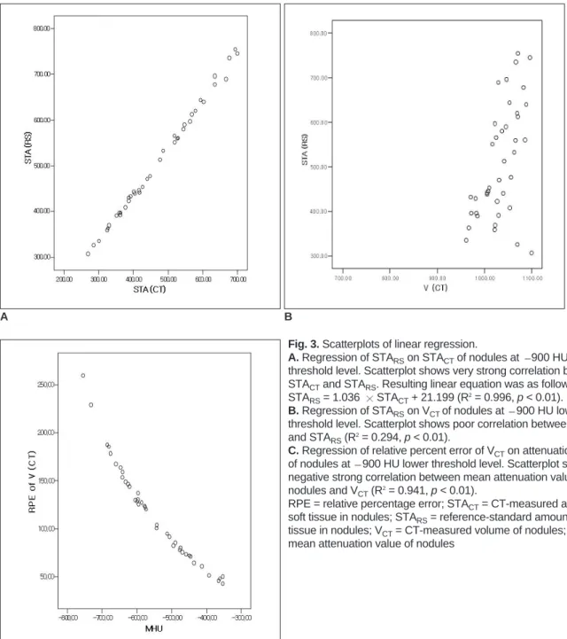 Fig. 3. Scatterplots of linear regression.