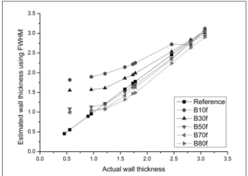 Figure 3 shows the mean absolute errors for estimating the inner and outer radii of the phantom tubes listed in Table 1 with the use of the various reconstruction kernels with a 360-mm FOV and a 0.75-mm slice thickness