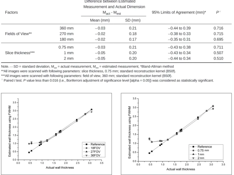Table 4 shows the difference between the estimated and the actual luminal radius with the use of the various reconstruction kernels with a 360-mm FOV and a 0.75-mm slice thickness