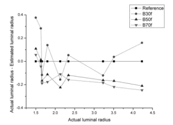 Table 5. Agreement between Actual Dimension and Estimated Measurement of Luminal Radius on CT Images Reconstructed with Various Fields of View and Slice Thicknesses