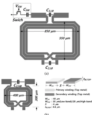 Fig.  5  Simulation  results  of  each  frequency  load-pull  impedance. 그림 5에 load-pull 결과를 나타내었다