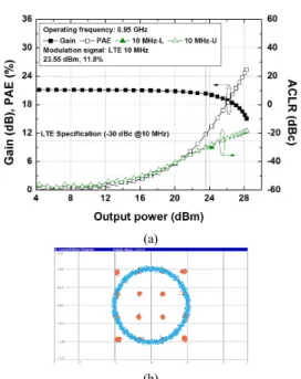 Fig.  12  Measured  (a)  gain,  PAE  and  ACPR  and  (b)  constellation  of  the  quad-band  PA  for  LTE  10  MHz  modulated  signals  at  0.95  GHz