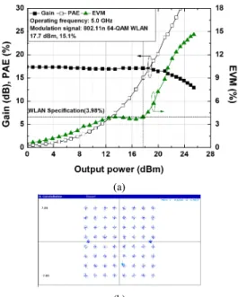 Fig.  15  Measured  (a)  gain,  PAE  and  EVM  and  (b)  constellation  of  the  PA  for  WCDMA  modulated  signals  at  2.4  GHz.