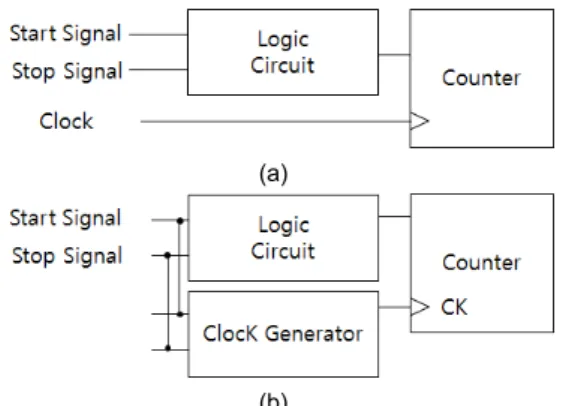 Fig.  1  Start  and  stop  signals  in  time-to-digital  converter