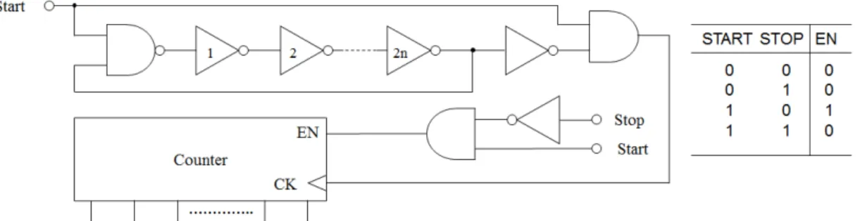 Fig.  3  Input  and  output  signals  in  conventional  time-to-  digital  converter 