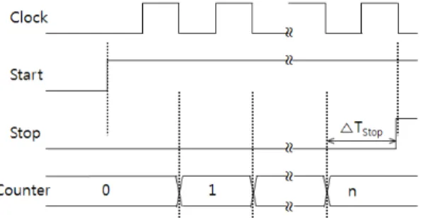 Fig.  5  Input  and  output  signals  of  the  proposed  time-to-  digital  converter  (a)