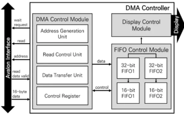 Fig.  2  illustrates  the  architecture  of  the  DMA  controller in the proposed embedded system