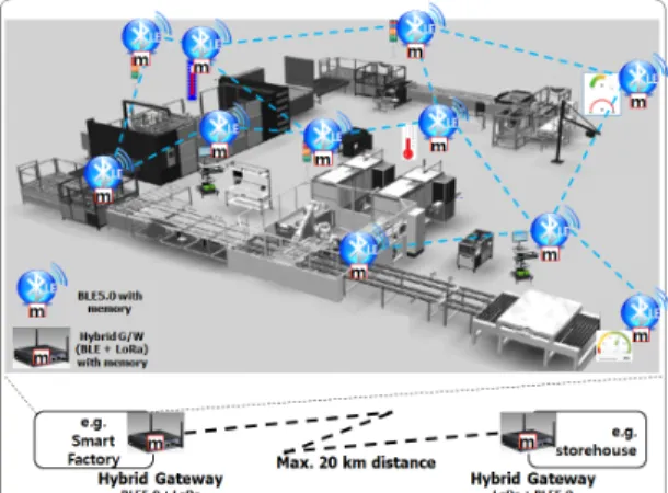 Fig.  1  A  simple  heterogeneous  networks.  Local  network  is  constructed  by  Bluetooth  5  and  long  range  network  does  by  LoRa