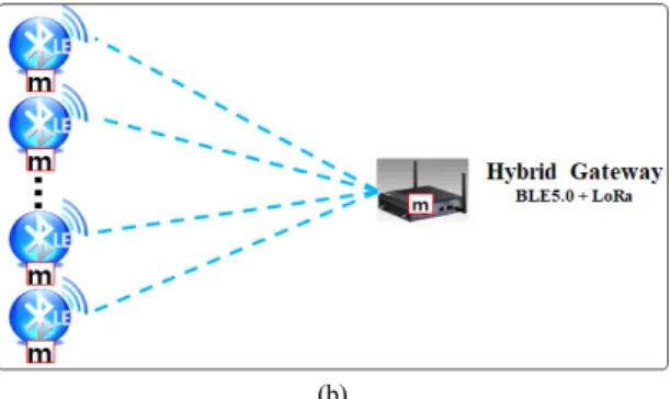 Fig.  4  Bluetooth  mesh  network  topologies.