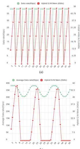 Fig.  6  The  data  rate  of  the  Bluetooth  5  node  and  the  requirement  of  the  Hybrid  G/W  buffer  size  in  the  50  seconds