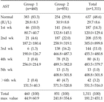 Table 4. Findings  of  AST