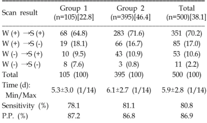 Table 6. Results  of  Three  Phase  MDP  Scan