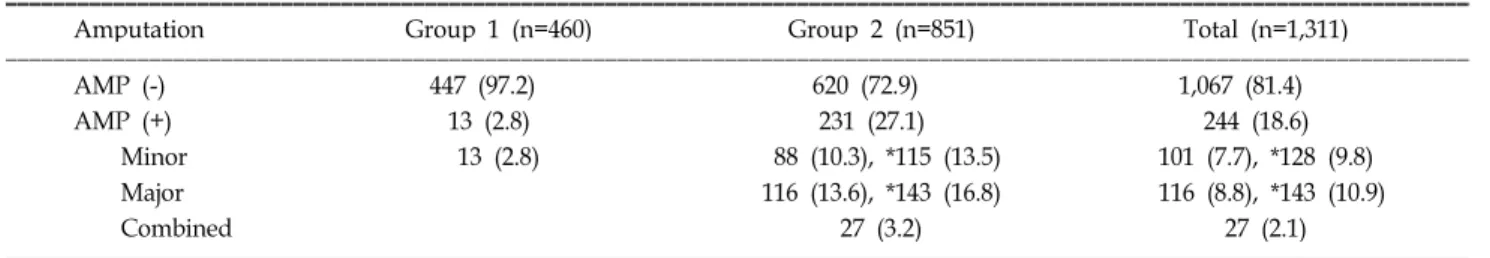 Table 8.  Minor  Amputations  in  128  Patients