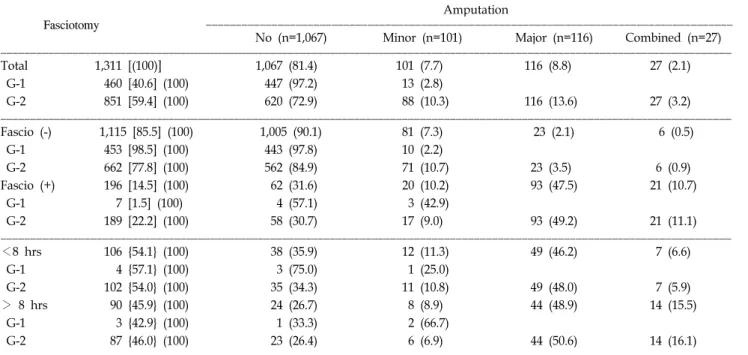 Table 10.  Result  of  Fasciotomy  and  Relation  to  Amputations
