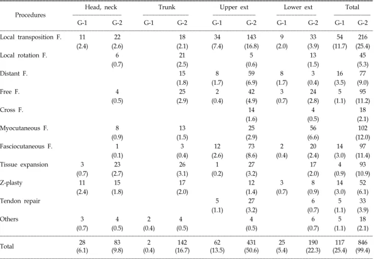 Table 11.  Reconstructive  Procedures