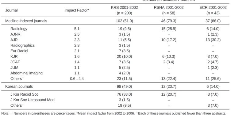 Table 5. Distribution of Publications in Journals from Each Meeting
