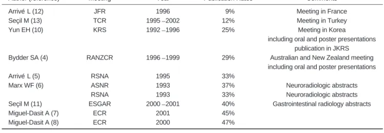 Table 7. Reported Publication Rates of Presentations at National or International Radiological Meetings