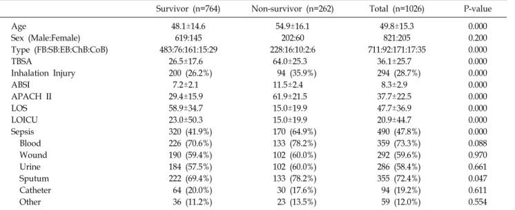 Table 1.  Patient  Characteristics  between  Survivor  and  Non-Survivor