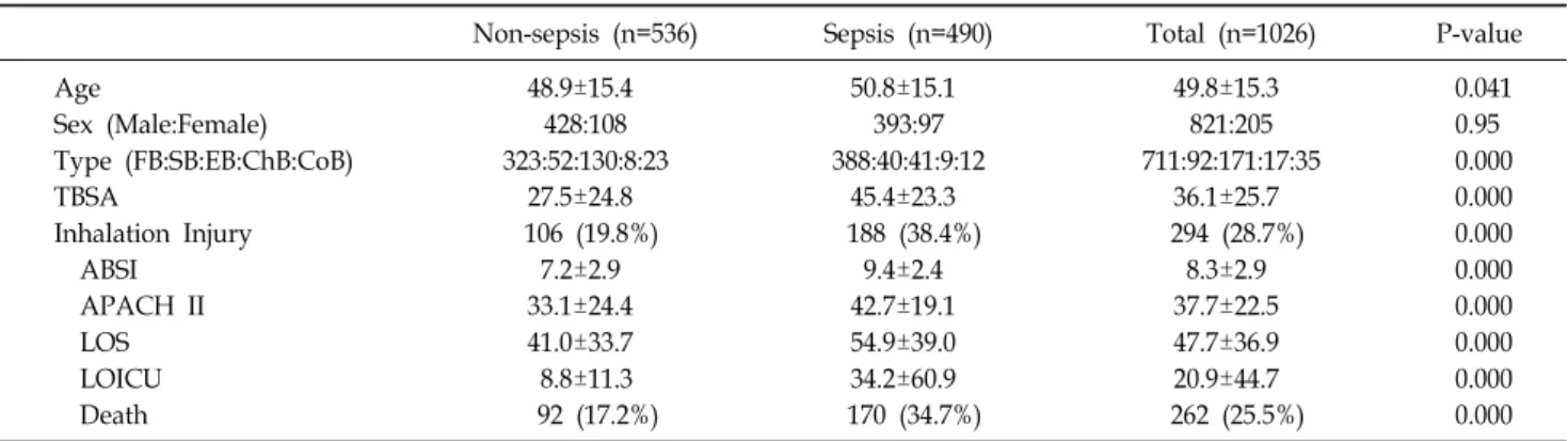 Table 2.  Patient  Characteristics  between  Non-Sepsis  and  Sepsis