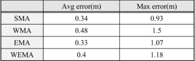 Fig.  2  Evaluation  of  EMA  filter  in  LOS  environment  (a)  Fixed  node,  (b)  Moving  node