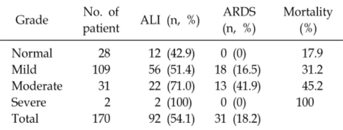 Table 3. Correlation  of  Acute  Lung  Injury  (ALI),  Acute  Respiratory  Distress  Syndrome  (ARDS)  and  Mortality  by  Pathologic  Grade