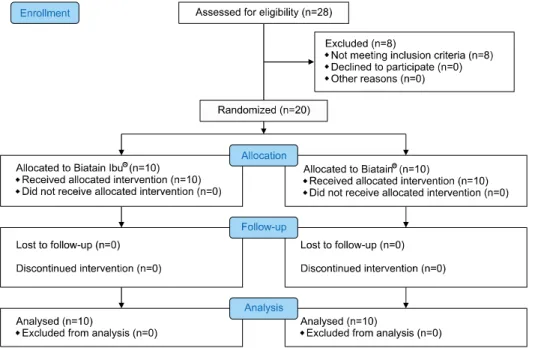 Fig. 1.  Consolidated  Standards  of  Reporting  Trials  2010  flow  diagram.
