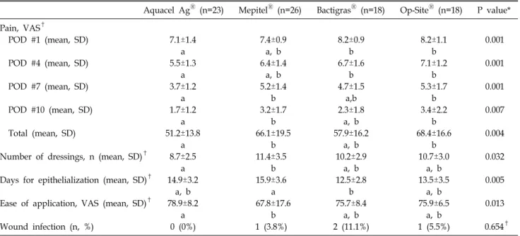 Table 2.  Comparison  of  Pain,  Number  of  Dressings,  Epithelization  Day,  Ease  of  Application  by  Dressing  Materials