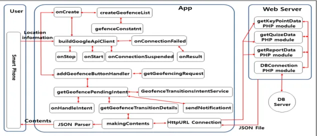 Fig.  7  Diagrams  of  database  schema