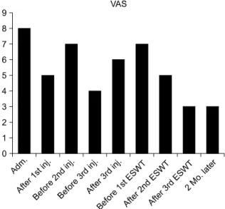 Fig. 3.  VAS  changes  in  stump  after  intervention.