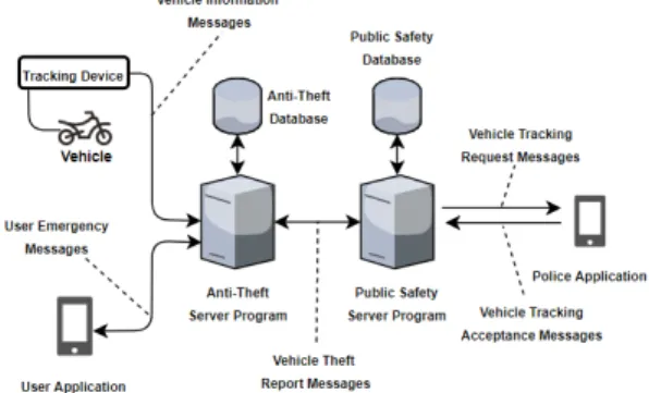 Fig.  1  shows  the  block  diagram  of  the  proposed  vehicle  tracking  system.  This  system  consists  of  a  tracking  device,  a  user  application,  a  commercial  anti-  theft server, a public safety server, and a police application.